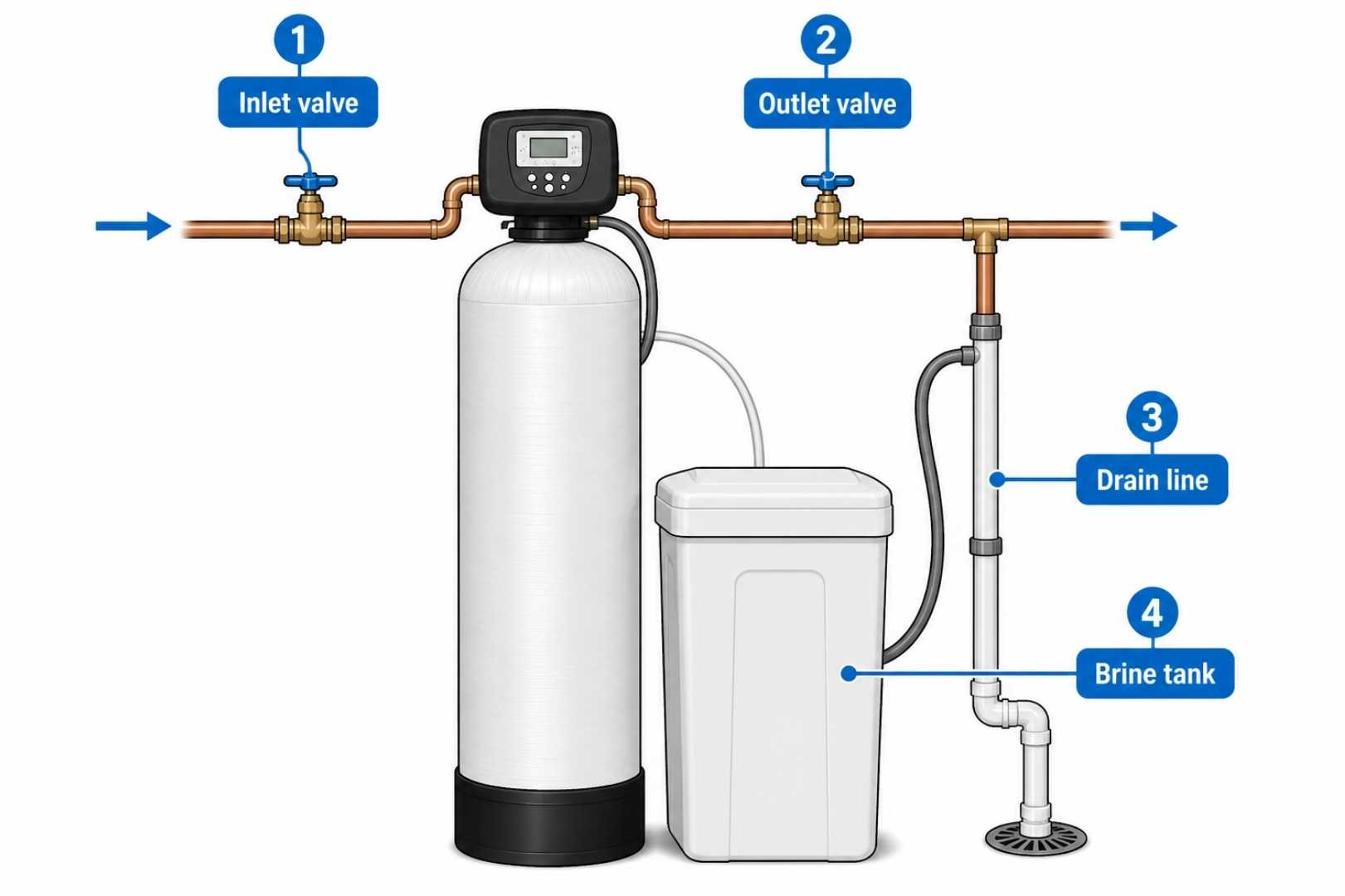 Water Softener Installation Diagram